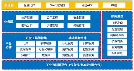 基于Forcecon+工業云的SaaS開發工具FCloudWorx 工業互聯網數據服務的新架構